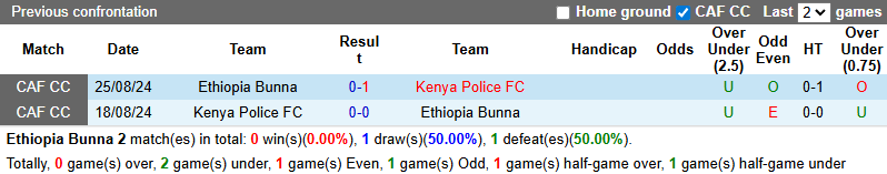 Lịch sử đối đầu giữa Ethiopia Bunna và Kenya Police