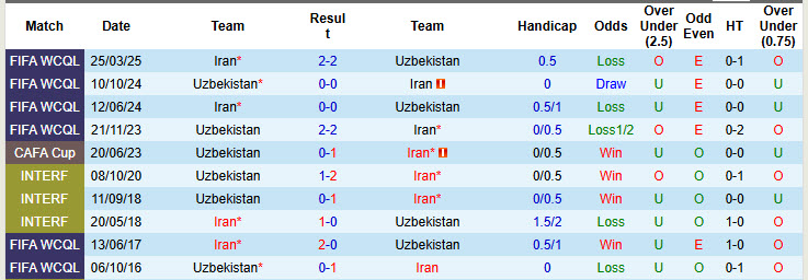 Thống kê lịch sử đối đầu giữa đội tuyển Uzbekistan và đội tuyển Iran trong các trận đấu trước đây