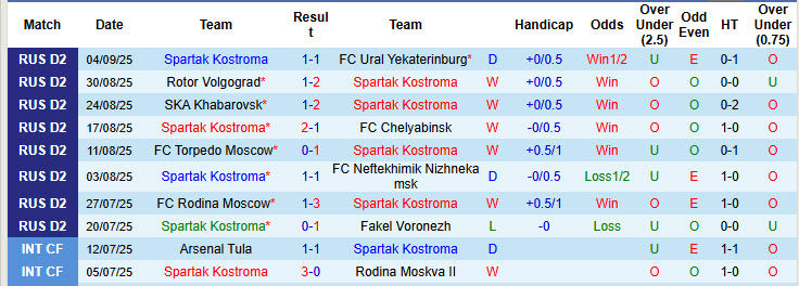 Đồ thị phong độ gần đây của Spartak Kostroma tại giải Hạng 2 Nga