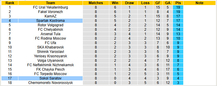 Bảng xếp hạng cập nhật giải Hạng 2 Nga với vị trí của Spartak Kostroma và Sokol Saratov
