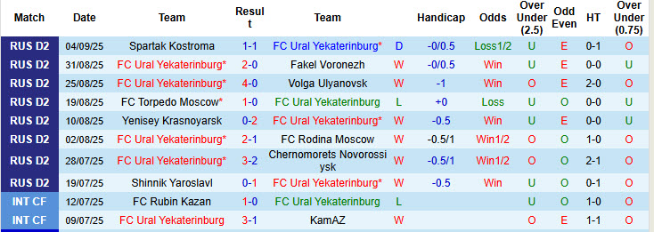 Biểu đồ thống kê phong độ gần đây của câu lạc bộ Ural Yekaterinburg trước trận gặp Neftekhimik Nizhnekamsk