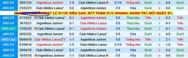 Thống kê lịch sử đối đầu giữa Argentinos Juniors và Lanus