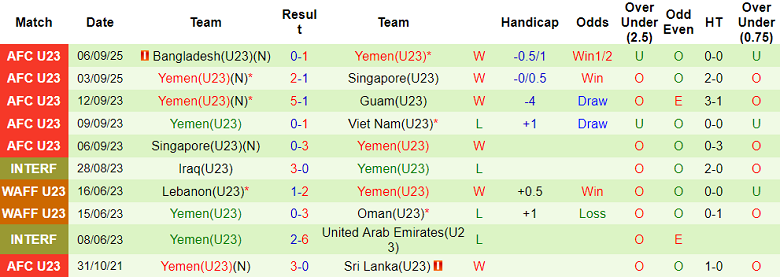 Phong độ 10 trận gần đây của U23 Yemen, đánh giá sức mạnh đối thủ của U23 Việt Nam