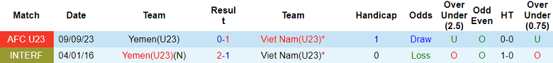 Lịch sử đối đầu giữa U23 Việt Nam và U23 Yemen, thông tin quan trọng cho soi kèo
