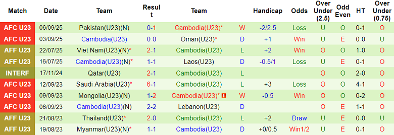 Biểu đồ phong độ của U23 Campuchia trong 10 trận đấu gần nhất.