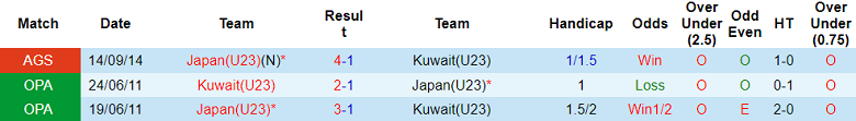 Kết quả lịch sử đối đầu giữa U23 Nhật Bản và U23 Kuwait trước thềm trận đấu.