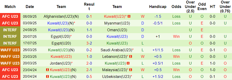 Biểu đồ phong độ thi đấu của đội tuyển U23 Kuwait trong 10 trận đấu gần đây.