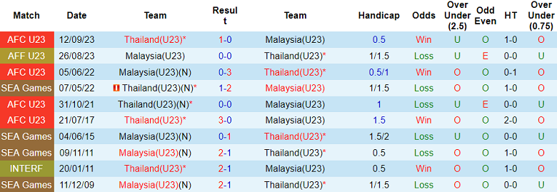 Lịch sử đối đầu gần đây giữa U23 Thái Lan và U23 Malaysia ở các giải trẻ