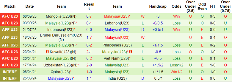Thành tích thi đấu của U23 Malaysia trong 10 trận gần nhất trên mọi đấu trường