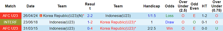 Lịch sử đối đầu giữa U23 Hàn Quốc và U23 Indonesia trong các giải đấu