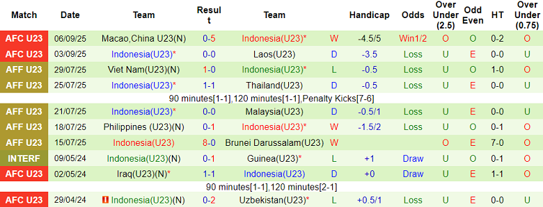 Thống kê kết quả 10 trận đấu gần nhất của U23 Indonesia