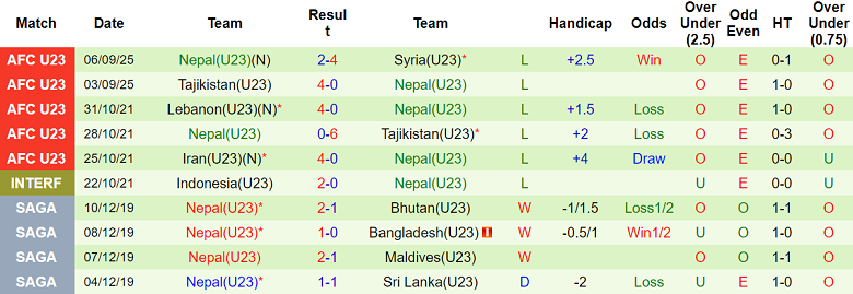 Thống kê kết quả 10 trận đấu gần đây của đội tuyển U23 Nepal.
