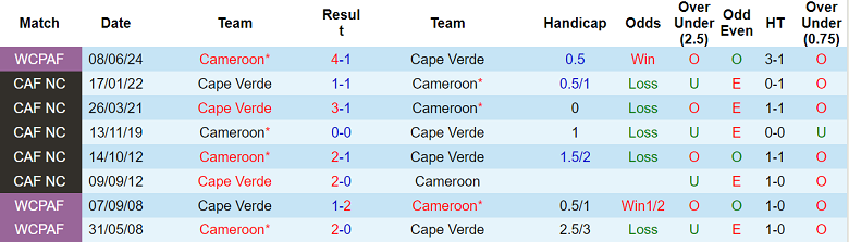 Lịch sử đối đầu giữa Cape Verde và Cameroon