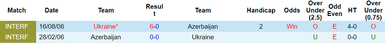 Thống kê đối đầu giữa Azerbaijan và Ukraine