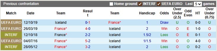 Lịch sử đối đầu trực tiếp giữa Pháp và Iceland