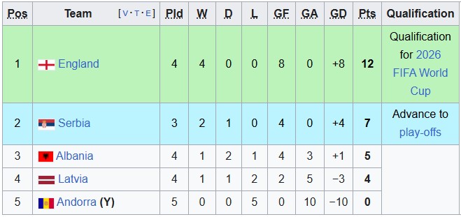 Bảng xếp hạng cập nhật Bảng K Vòng loại World Cup 2026 khu vực châu Âu.