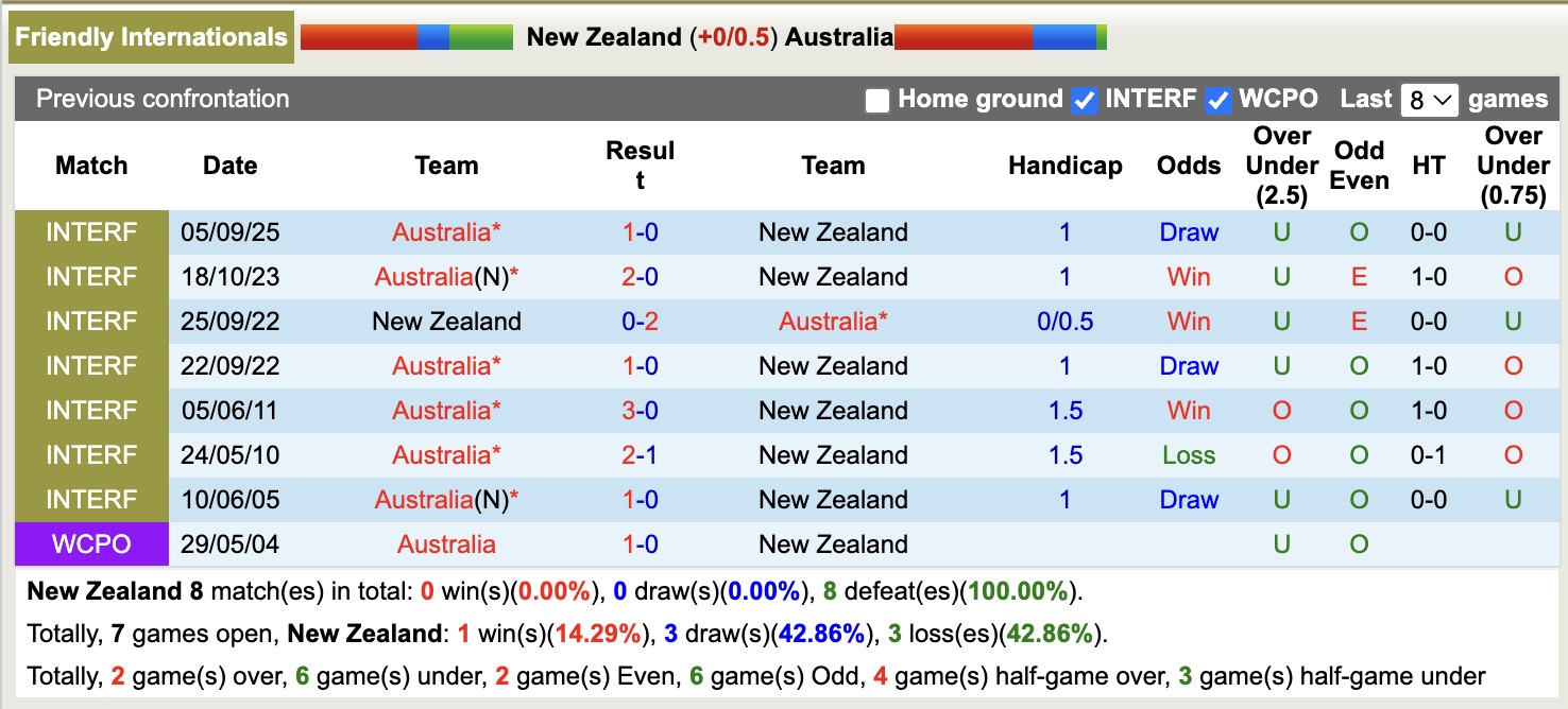 Lịch sử đối đầu chi tiết giữa đội tuyển New Zealand và Australia