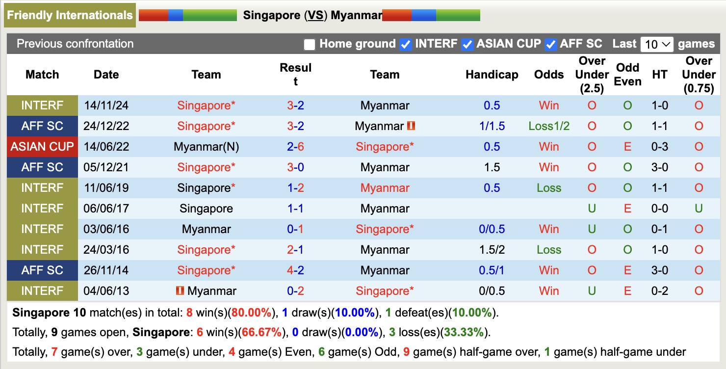 Lịch sử đối đầu giữa Singapore và Myanmar