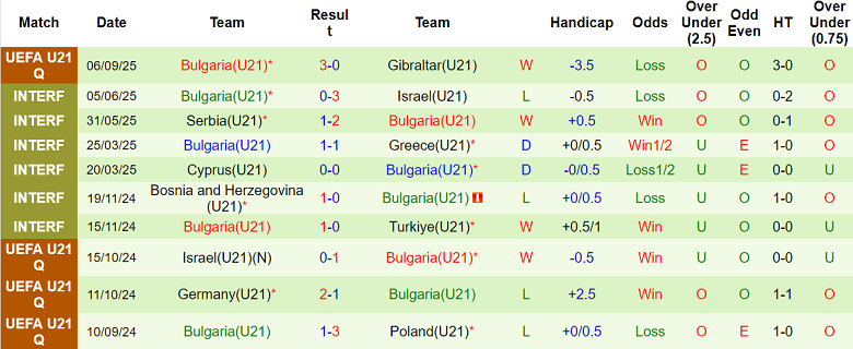 Thống kê phong độ 10 trận gần nhất của U21 Bulgaria tại vòng loại giải U21 châu Âu