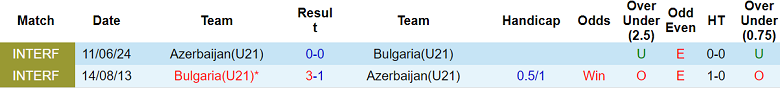 Lịch sử đối đầu giữa đội tuyển U21 Azerbaijan và U21 Bulgaria trong các trận đấu gần đây