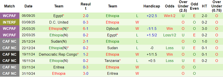 Kết quả thi đấu 10 trận gần đây của đội tuyển Ethiopia