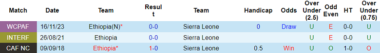 Lịch sử đối đầu giữa Sierra Leone và Ethiopia