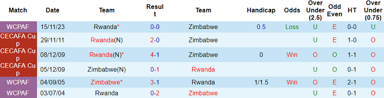 Kết quả các trận đối đầu trực tiếp giữa Zimbabwe và Rwanda