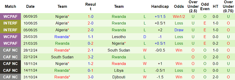 Phân tích 10 trận đấu gần nhất của đội tuyển Rwanda