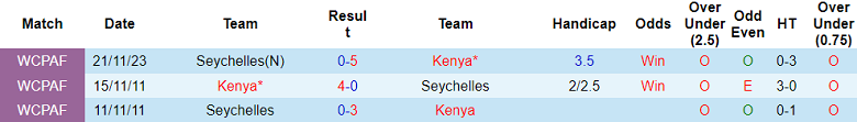 Bảng tổng hợp lịch sử đối đầu giữa đội tuyển Kenya và Seychelles