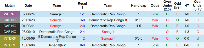 Bảng thống kê lịch sử đối đầu giữa CH Congo và Senegal chi tiết.