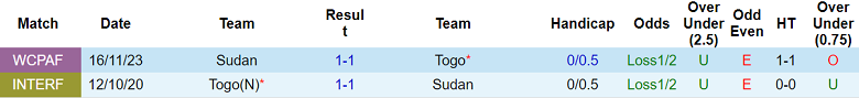 Lịch sử đối đầu giữa đội tuyển Togo và đội tuyển Sudan trong các trận đấu trước đây.