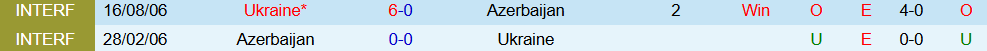 Thống kê lịch sử đối đầu giữa đội tuyển Azerbaijan và Ukraine