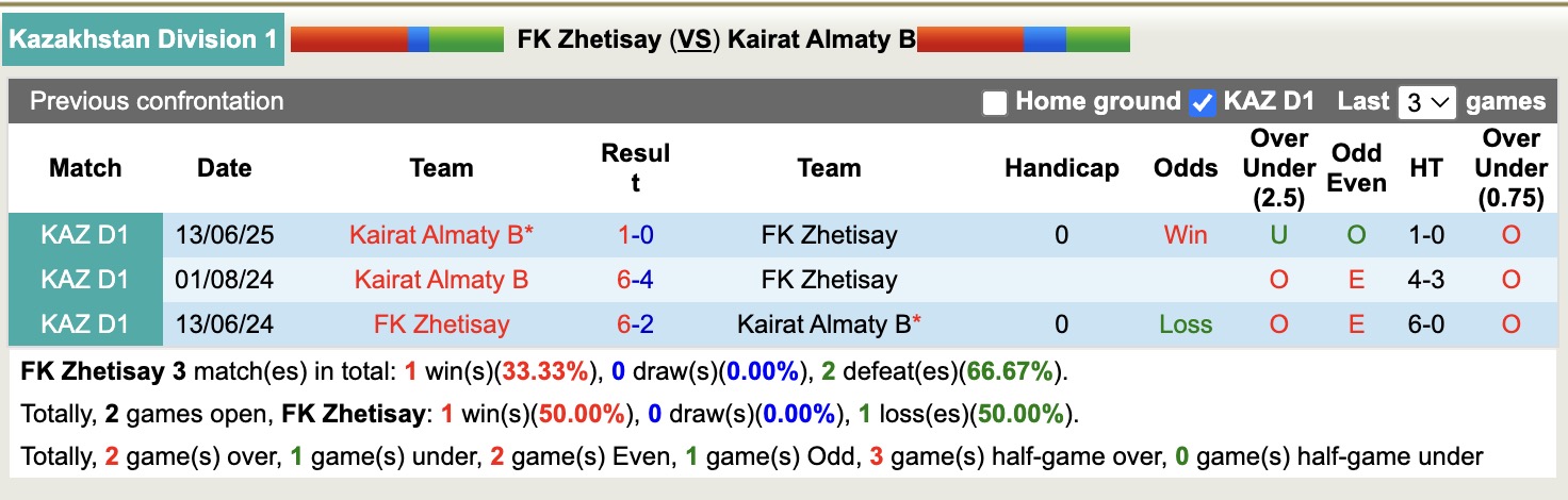 Lịch sử đối đầu trực tiếp giữa FK Zhetisay và Kairat Almaty B