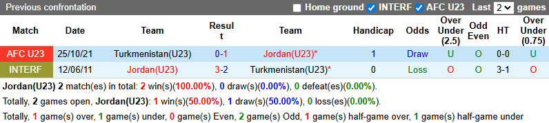 Thống kê lịch sử đối đầu giữa đội U23 Jordan và U23 Turkmenistan trong các giải đấu trước đây