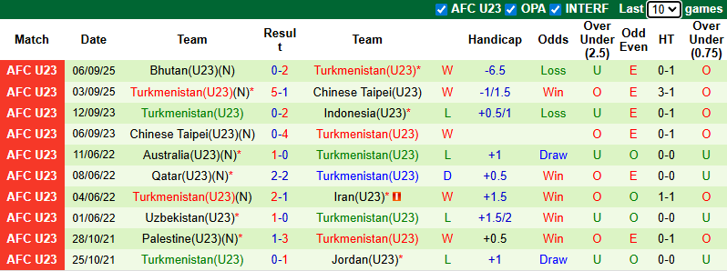 Biểu đồ phong độ 10 trận gần nhất của U23 Turkmenistan tại các giải đấu quốc tế