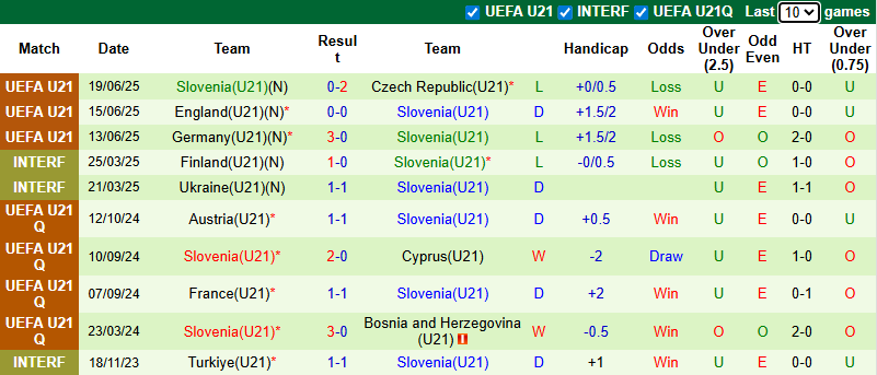 Bảng thống kê chi tiết phong độ 10 trận đấu gần đây nhất của đội tuyển U21 Slovenia