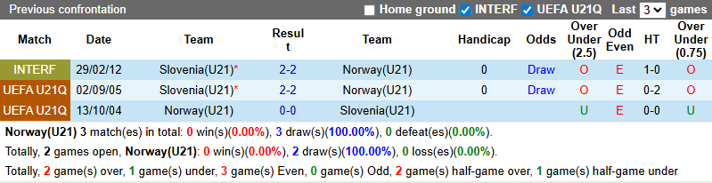 Bảng thống kê lịch sử đối đầu chi tiết giữa hai đội U21 Na Uy và U21 Slovenia