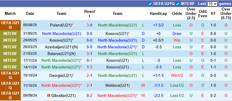 Phong độ 10 trận gần nhất của đội U21 Bắc Macedonia trong các giải đấu