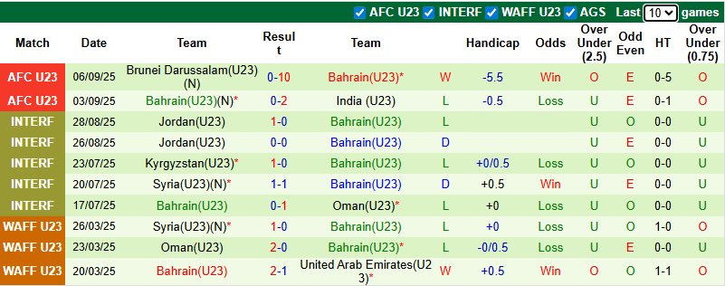 Biểu đồ phong độ 10 trận đấu gần nhất của đội U23 Bahrain