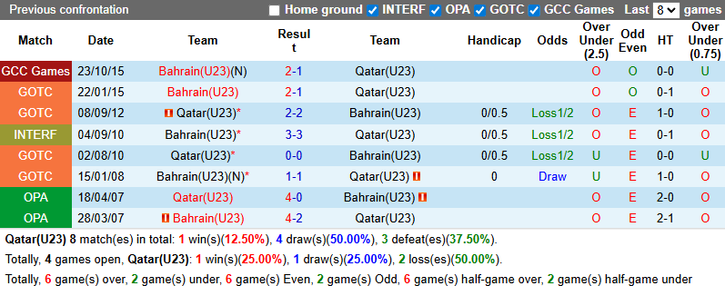 Lịch sử đối đầu giữa U23 Qatar và U23 Bahrain qua các kỳ giải