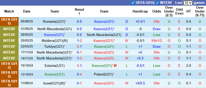 Biểu đồ phong độ 10 trận gần nhất của U21 Kosovo tại các giải đấu