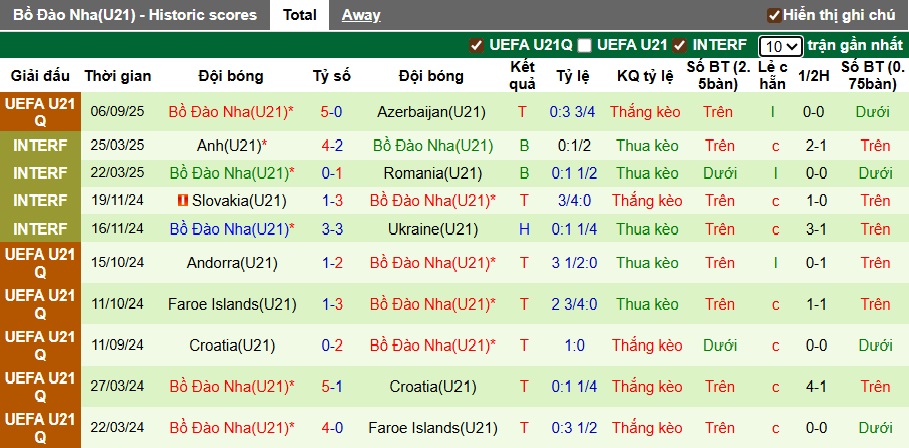 Biểu đồ thống kê phong độ 10 trận gần nhất của đội tuyển U21 Bồ Đào Nha