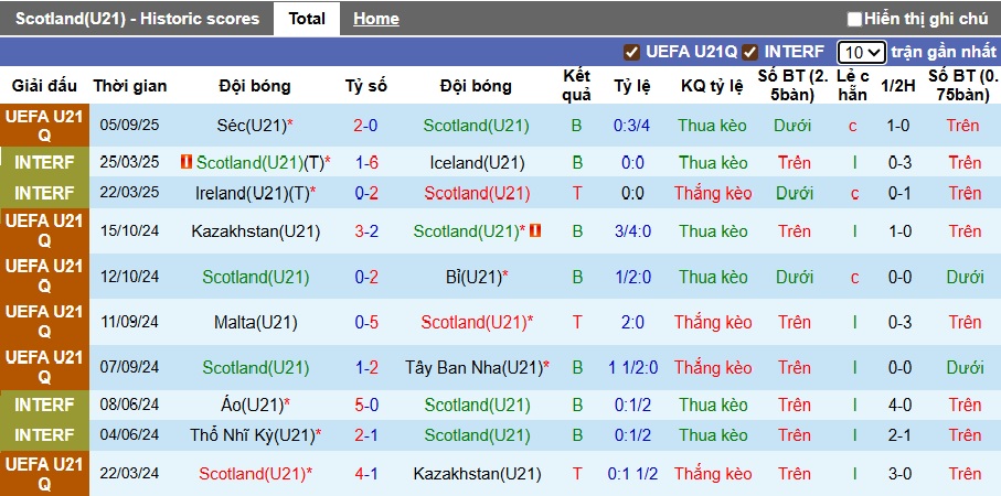 Biểu đồ thống kê phong độ 10 trận gần nhất của đội tuyển U21 Scotland