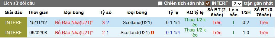 Biểu đồ thống kê lịch sử đối đầu giữa U21 Scotland và U21 Bồ Đào Nha