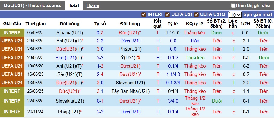 Biểu đồ thống kê phong độ 10 trận gần nhất của đội tuyển U21 Đức