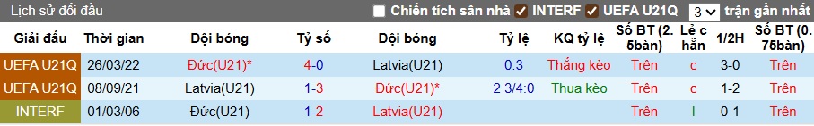 Thống kê kết quả lịch sử đối đầu giữa U21 Đức và U21 Latvia