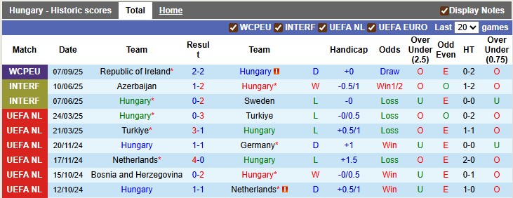 Biểu đồ thống kê phong độ thi đấu của đội tuyển Hungary trong 10 trận gần nhất