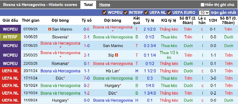Thống kê phong độ 10 trận gần nhất của đội tuyển Bosnia trước trận gặp Áo