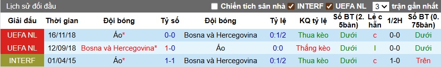 Bảng thống kê lịch sử đối đầu giữa Bosnia và Áo