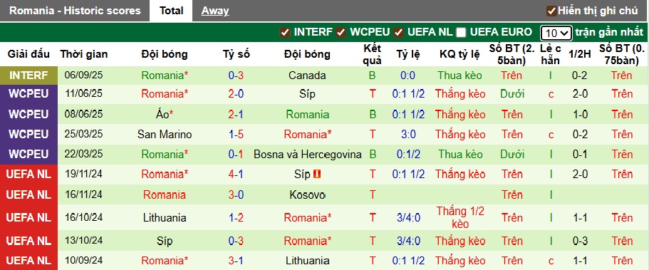 Thống kê phong độ thi đấu 10 trận gần nhất của Đội tuyển Romania